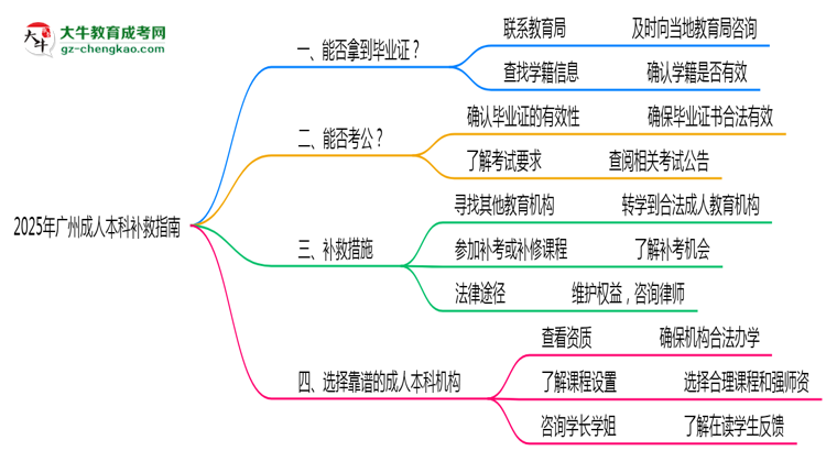 2025年廣州成人本科機(jī)構(gòu)跑路畢業(yè)證補(bǔ)救指南思維導(dǎo)圖