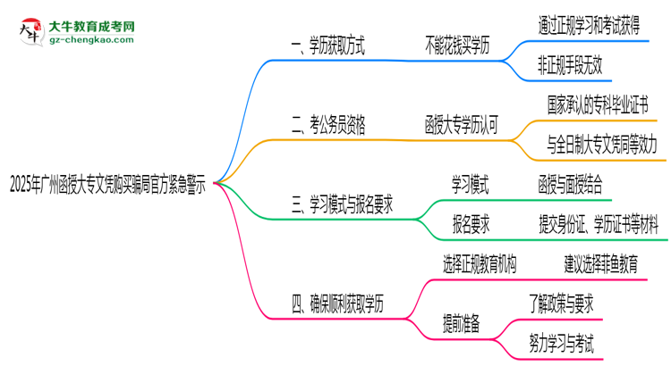 2025年廣州函授大專文憑購(gòu)買騙局官方緊急警示思維導(dǎo)圖