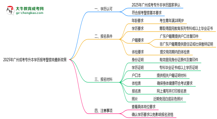 2025年廣州成考專升本學(xué)歷報考警察崗最新政策思維導(dǎo)圖