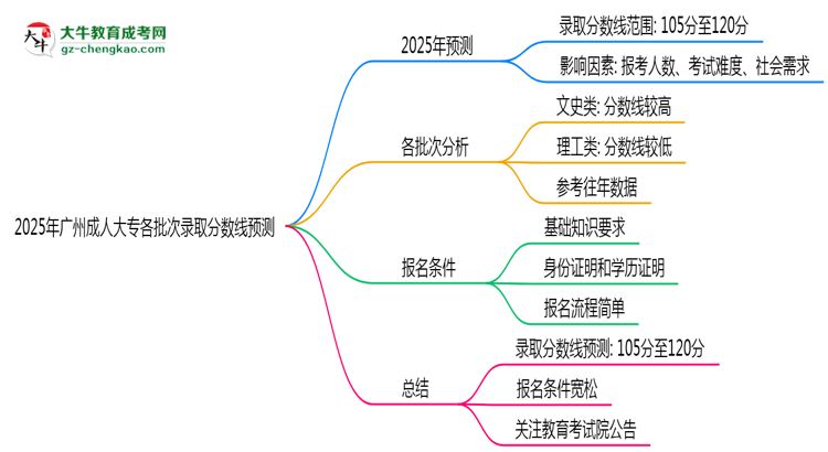 2025年廣州成人大專各批次錄取分?jǐn)?shù)線預(yù)測(cè)(附歷年對(duì)比)思維導(dǎo)圖