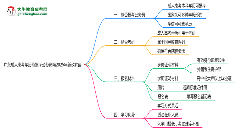 廣東成人高考學(xué)歷能報(bào)考公務(wù)員嗎2025年新政解讀思維導(dǎo)圖