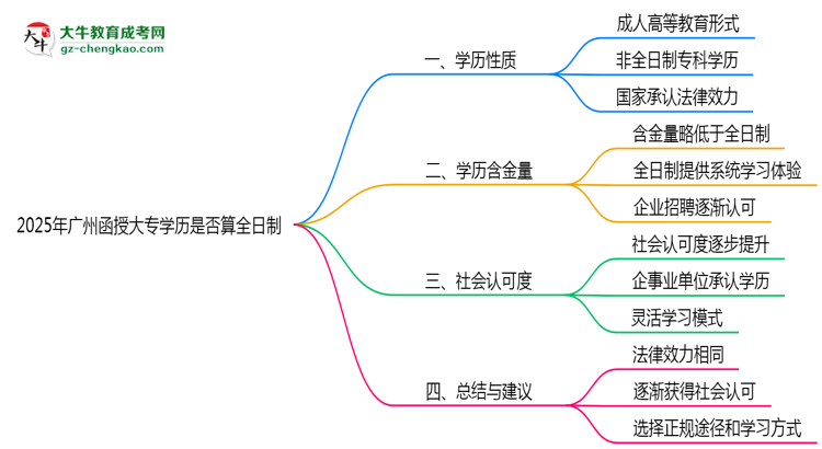 2025年廣州函授大專(zhuān)學(xué)歷是否算全日制官方定義說(shuō)明思維導(dǎo)圖