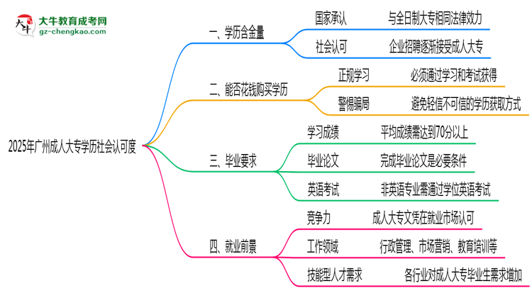 2025年廣州成人大專學(xué)歷社會認(rèn)可度真實數(shù)據(jù)曝光思維導(dǎo)圖