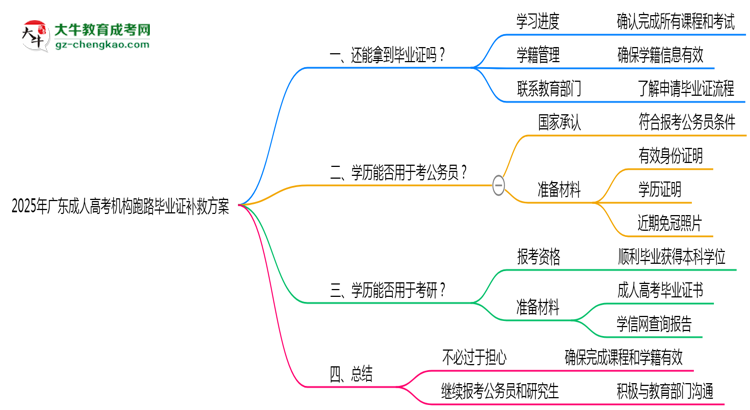 2025年廣東成人高考機(jī)構(gòu)跑路畢業(yè)證補(bǔ)救方案思維導(dǎo)圖