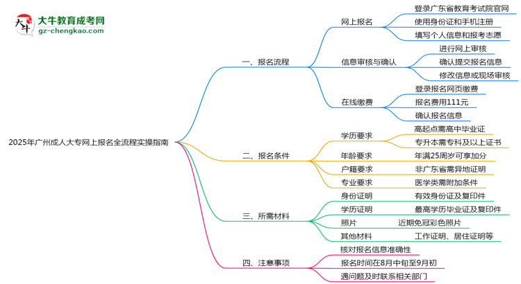 2025年廣州成人大專網(wǎng)上報名全流程實操指南(圖文詳解)思維導(dǎo)圖