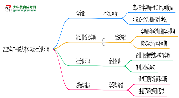 2025年廣州成人本科學(xué)歷社會認可度真實數(shù)據(jù)曝光思維導(dǎo)圖