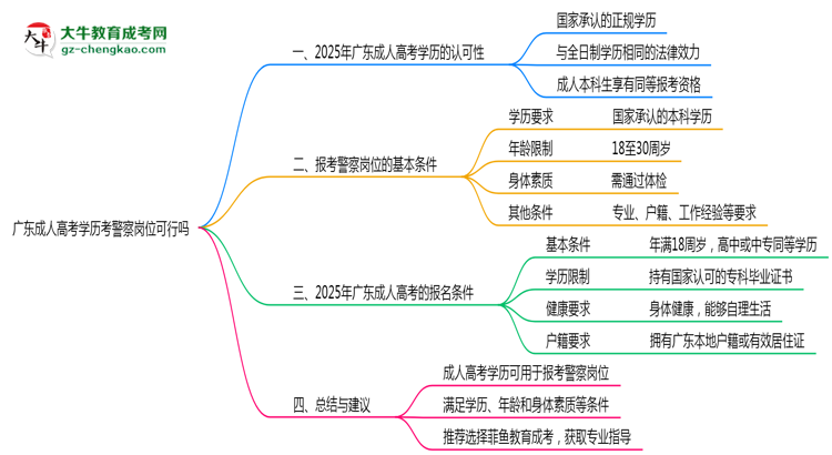 廣東成人高考學(xué)歷考警察崗位可行嗎2025年新政思維導(dǎo)圖