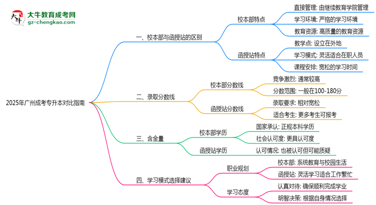 2025年廣州成考專升本校本部vs函授站授課模式對比指南思維導圖