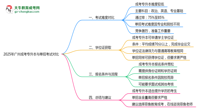2025年廣州成考專升本vs單招考試難度對比測評思維導(dǎo)圖