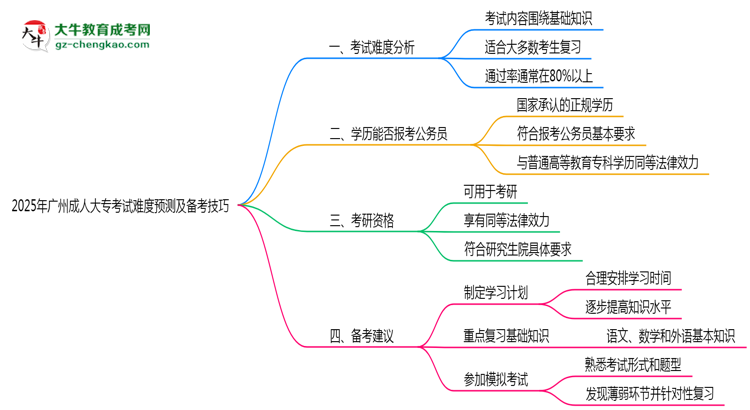 2025年廣州成人大?？荚囯y度預測及備考技巧必看思維導圖