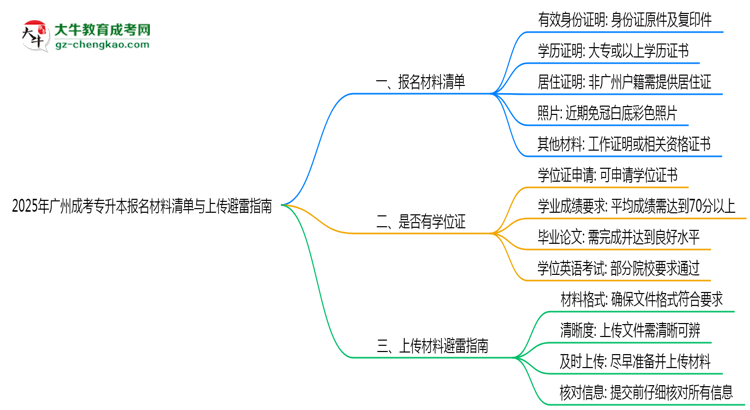 2025年廣州成考專升本報名材料清單與上傳避雷指南思維導(dǎo)圖