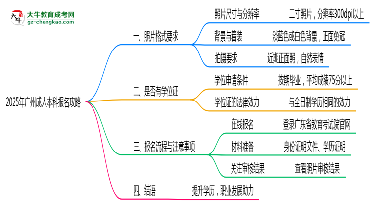 2025年廣州成人本科報名照片格式要求避坑攻略思維導圖