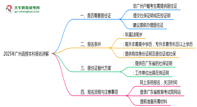 2025年廣州函授本科異地報名居住證替代方案詳解思維導(dǎo)圖