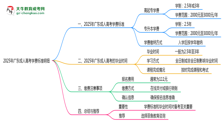 2025年廣東成人高考學(xué)費(fèi)標(biāo)準(zhǔn)明細(xì)（附繳費(fèi)注意事項(xiàng)）思維導(dǎo)圖