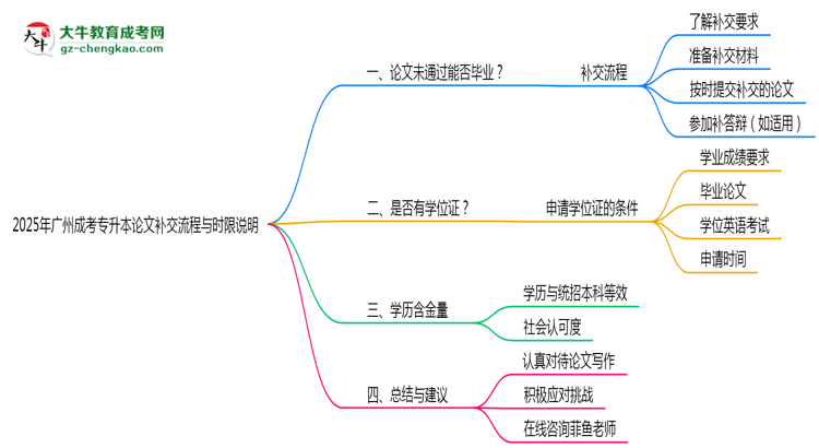 2025年廣州成考專(zhuān)升本論文補(bǔ)交流程與時(shí)限說(shuō)明思維導(dǎo)圖