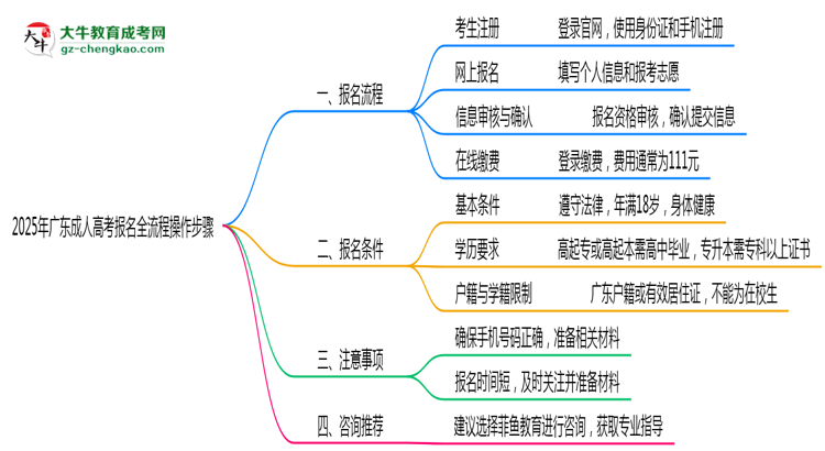 廣東2025年成人高考報名全流程操作步驟圖文指引思維導(dǎo)圖