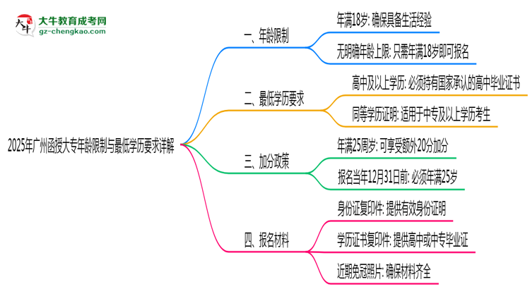2025年廣州函授大專年齡限制與最低學(xué)歷要求詳解思維導(dǎo)圖