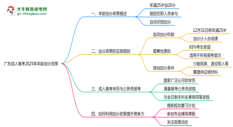 廣東成人高考2025年年齡加分政策(滿25歲+20分)思維導(dǎo)圖