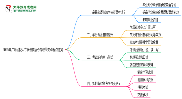 2025年廣州函授大專學(xué)位英語必考政策變動要點速覽思維導(dǎo)圖