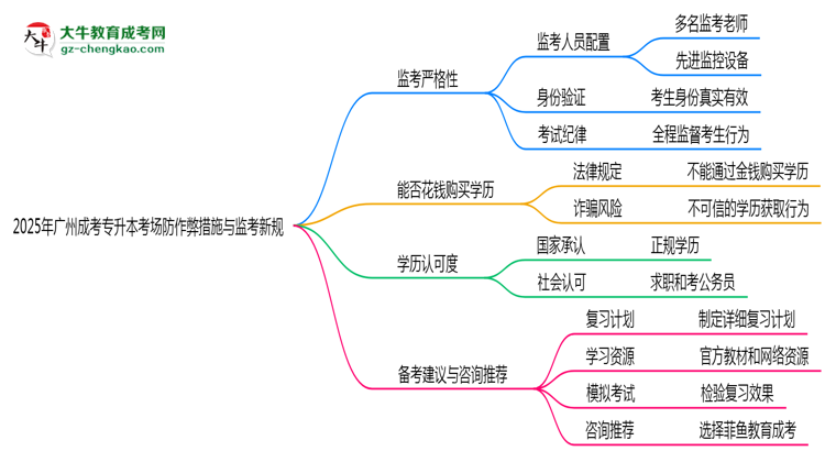 2025年廣州成考專升本考場(chǎng)防作弊措施與監(jiān)考新規(guī)說(shuō)明思維導(dǎo)圖