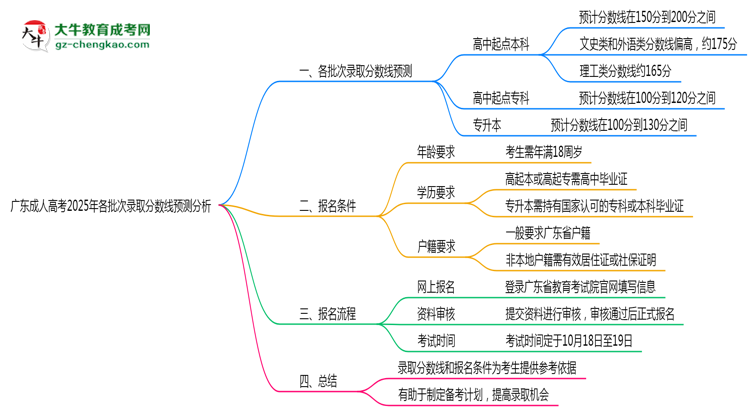 廣東成人高考2025年各批次錄取分?jǐn)?shù)線預(yù)測(cè)分析思維導(dǎo)圖