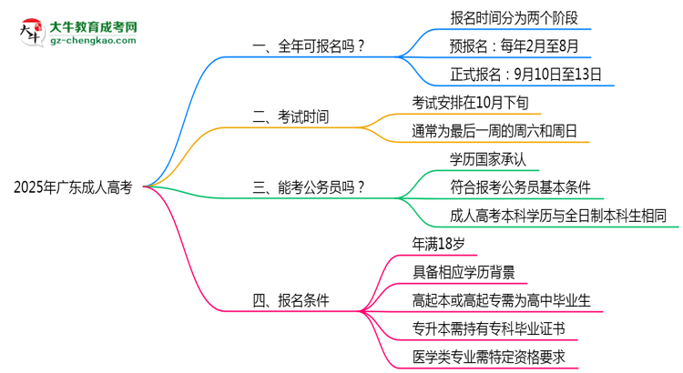 廣東成人高考全年可報(bào)名嗎2025年報(bào)考時(shí)段說明思維導(dǎo)圖