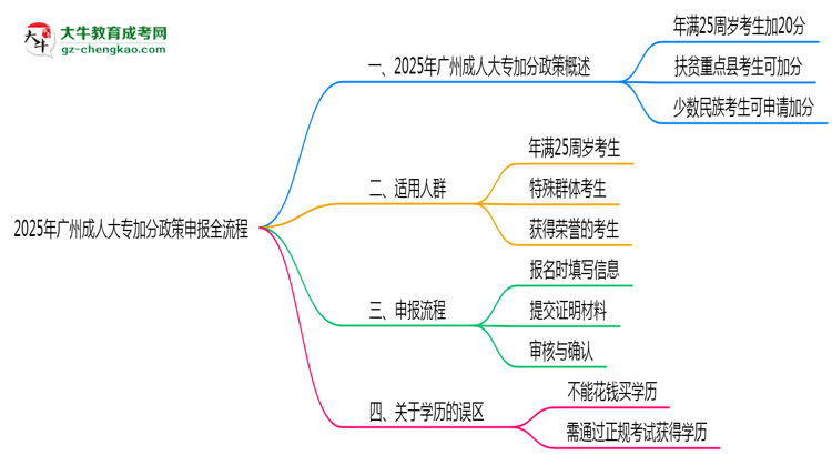 2025年廣州成人大專加分政策申報(bào)全流程（適用人群自查）思維導(dǎo)圖
