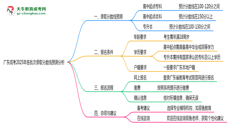 廣東成考2025年各批次錄取分?jǐn)?shù)線預(yù)測(cè)分析思維導(dǎo)圖