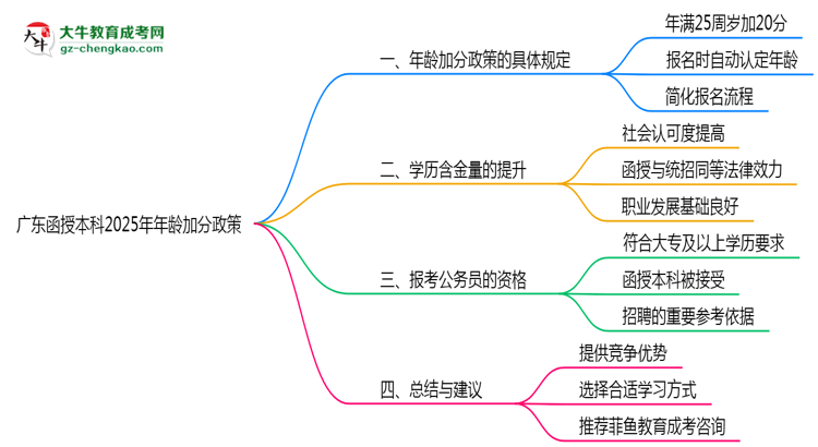 廣東函授本科2025年年齡加分政策(滿25歲+20分)思維導(dǎo)圖