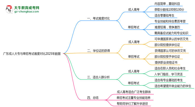 廣東成人大專與單招考試難度對(duì)比2025年數(shù)據(jù)思維導(dǎo)圖