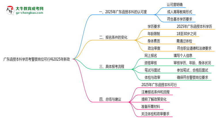 廣東函授本科學歷考警察崗位可行嗎2025年新政思維導圖