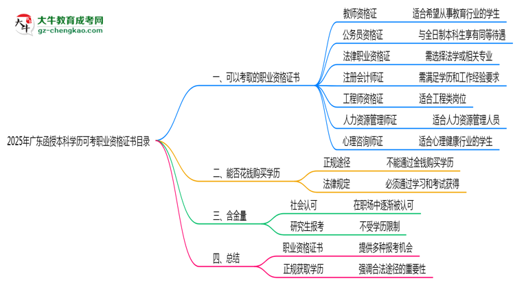 2025年廣東函授本科學(xué)歷可考職業(yè)資格證書目錄思維導(dǎo)圖
