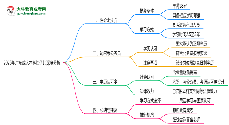 2025年廣東在職人員報(bào)成人本科性價(jià)比深度分析思維導(dǎo)圖