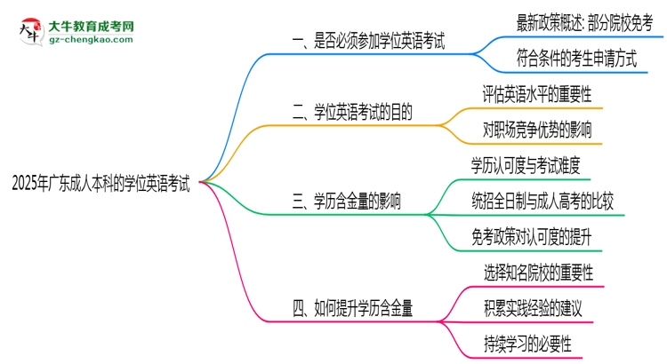 2025年廣東成人本科學(xué)位英語考試是否必須參加思維導(dǎo)圖