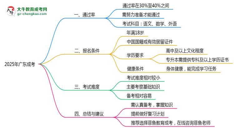 2025年廣東成考是否裸考就能通過(guò)真實(shí)數(shù)據(jù)思維導(dǎo)圖