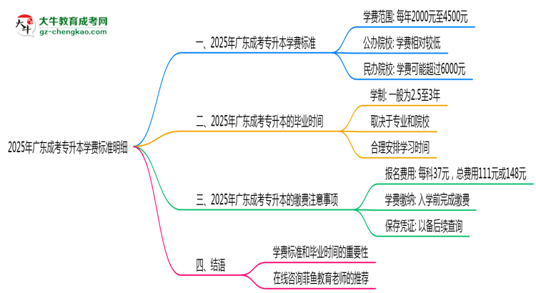 2025年廣東成考專升本學(xué)費(fèi)標(biāo)準(zhǔn)明細(xì)(附繳費(fèi)注意事項(xiàng))思維導(dǎo)圖