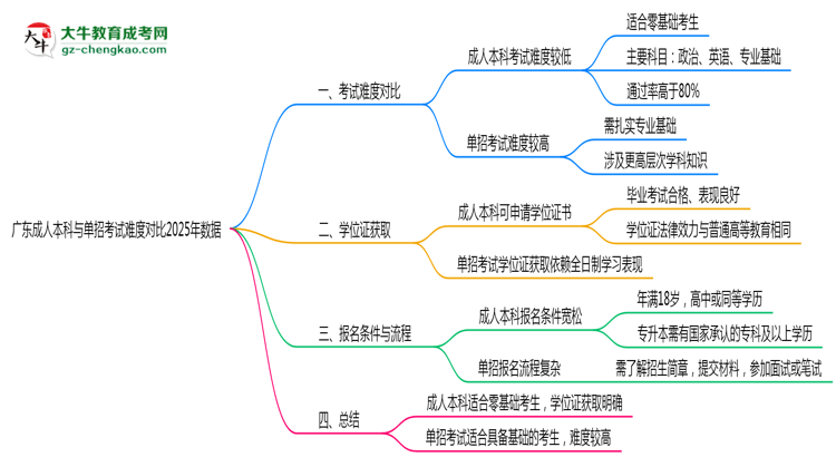 廣東成人本科與單招考試難度對(duì)比2025年數(shù)據(jù)思維導(dǎo)圖