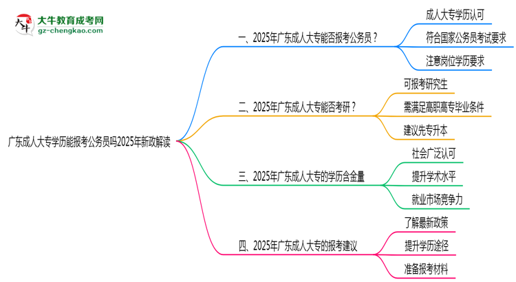 廣東成人大專學(xué)歷能報(bào)考公務(wù)員嗎2025年新政解讀思維導(dǎo)圖