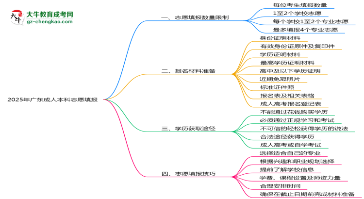 2025年廣東成人本科志愿填報(bào)數(shù)量限制與技巧思維導(dǎo)圖