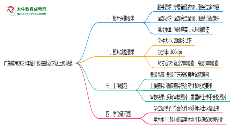 廣東成考2025年證件照拍攝要求及上傳規(guī)范思維導(dǎo)圖