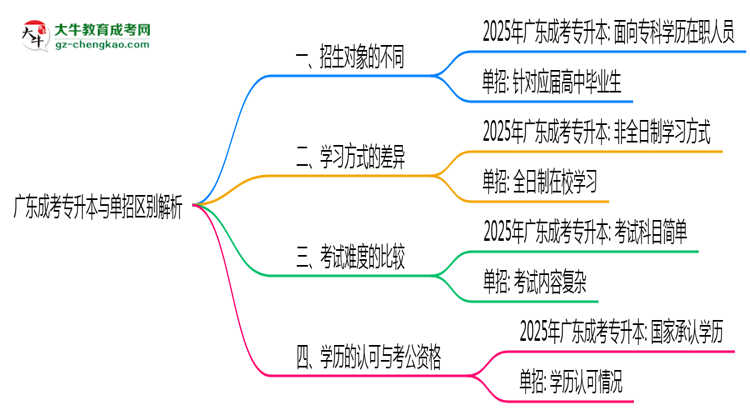 廣東成考專升本與單招區(qū)別解析2025年報考選擇指南思維導圖