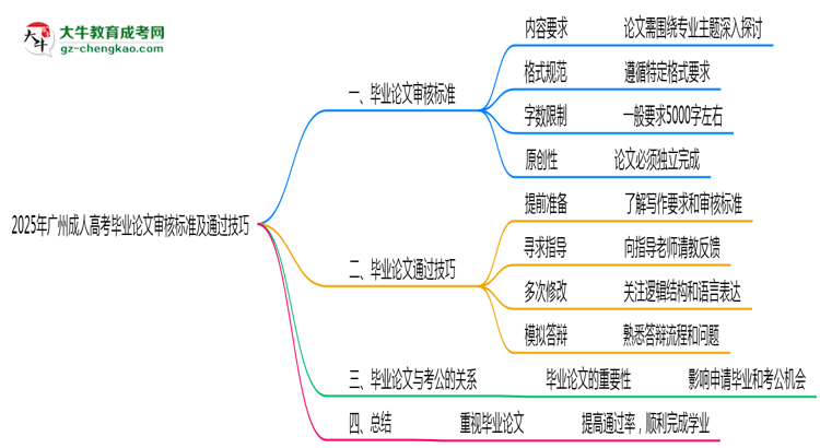 2025年廣州成人高考畢業(yè)論文審核標(biāo)準(zhǔn)及通過(guò)技巧思維導(dǎo)圖