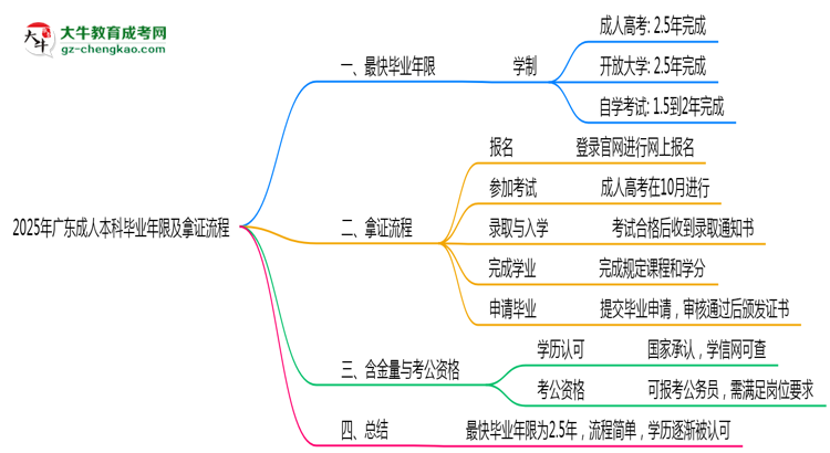 2025年廣東成人本科最快畢業(yè)年限及拿證流程說(shuō)明思維導(dǎo)圖