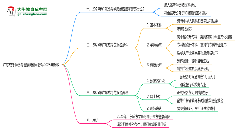 廣東成考學(xué)歷考警察崗位可行嗎2025年新政思維導(dǎo)圖