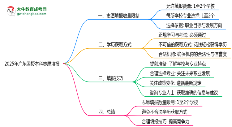 2025年廣東函授本科志愿填報數(shù)量限制與技巧思維導圖
