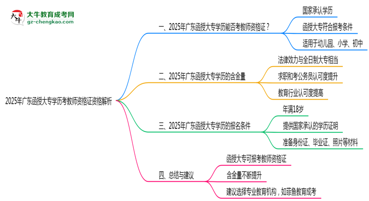 2025年廣東函授大專(zhuān)學(xué)歷考教師資格證資格解析思維導(dǎo)圖