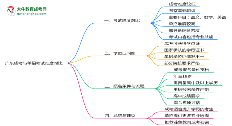 廣東成考與單招考試難度對比2025年數(shù)據(jù)思維導(dǎo)圖