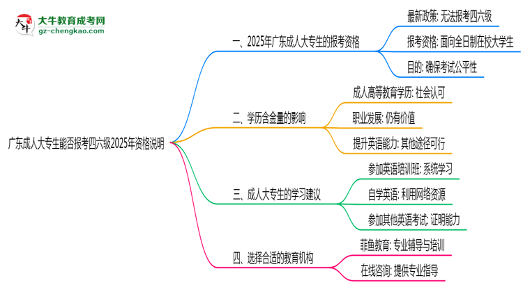 廣東成人大專生能否報(bào)考四六級(jí)2025年資格說(shuō)明思維導(dǎo)圖