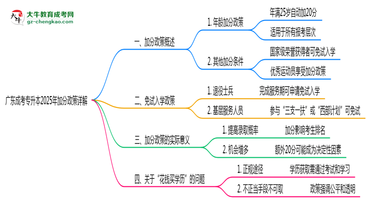 廣東成考專升本2025年加分政策詳解（滿25歲自動(dòng)加分）思維導(dǎo)圖