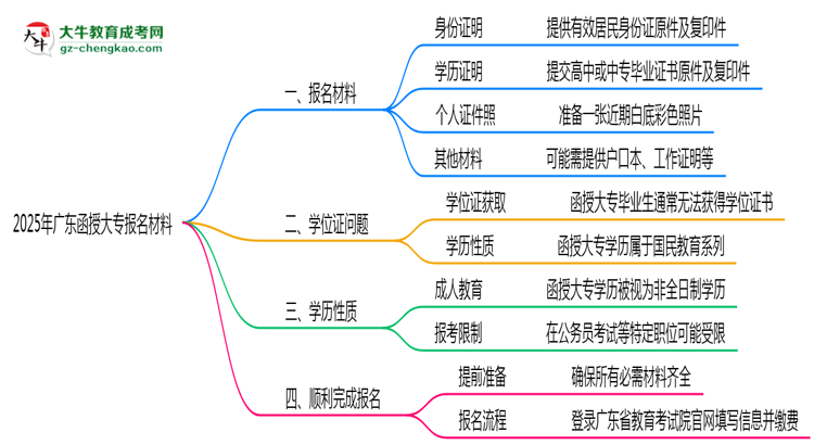 2025年報廣東函授大專需準(zhǔn)備哪些材料(清單下載)思維導(dǎo)圖